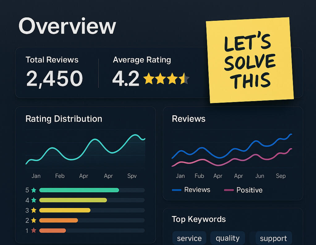 Dashboard-style mockup showing analytics, review patterns, and maybe a sticky note that says “Let’s solve this”